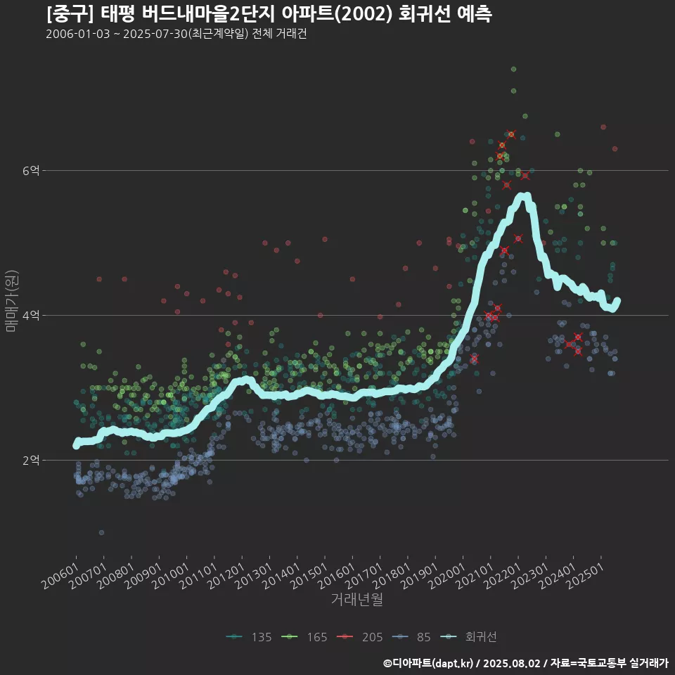 [중구] 태평 버드내마을2단지 아파트(2002) 회귀선 예측