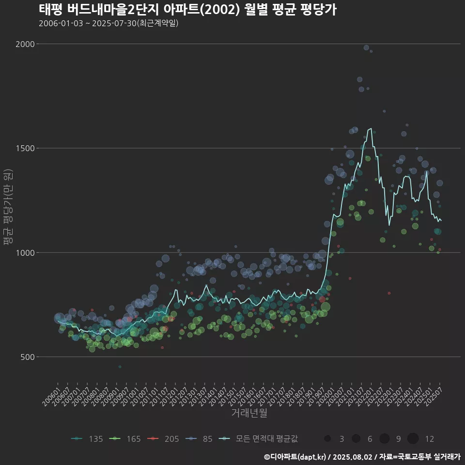 태평 버드내마을2단지 아파트(2002) 월별 평균 평당가