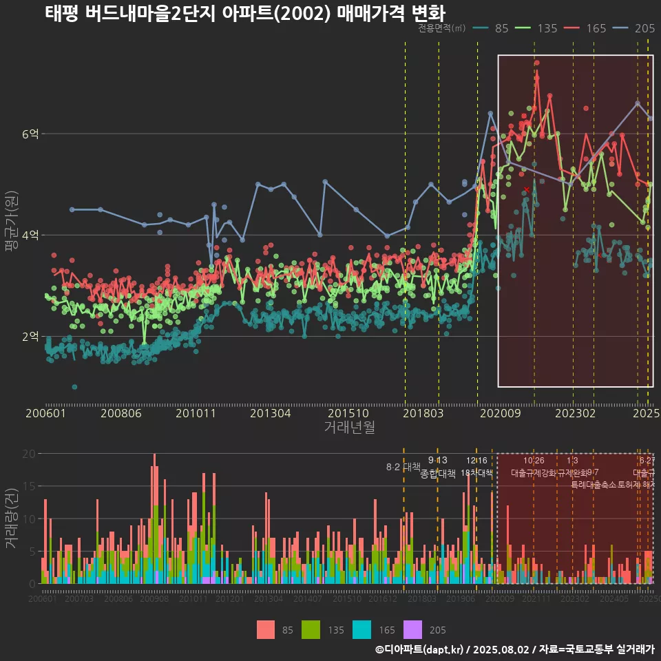 태평 버드내마을2단지 아파트(2002) 매매가격 변화