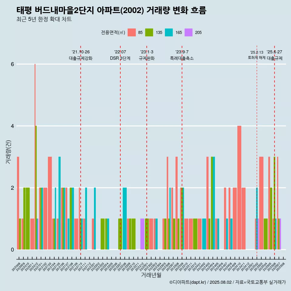 태평 버드내마을2단지 아파트(2002) 거래량 변화 흐름