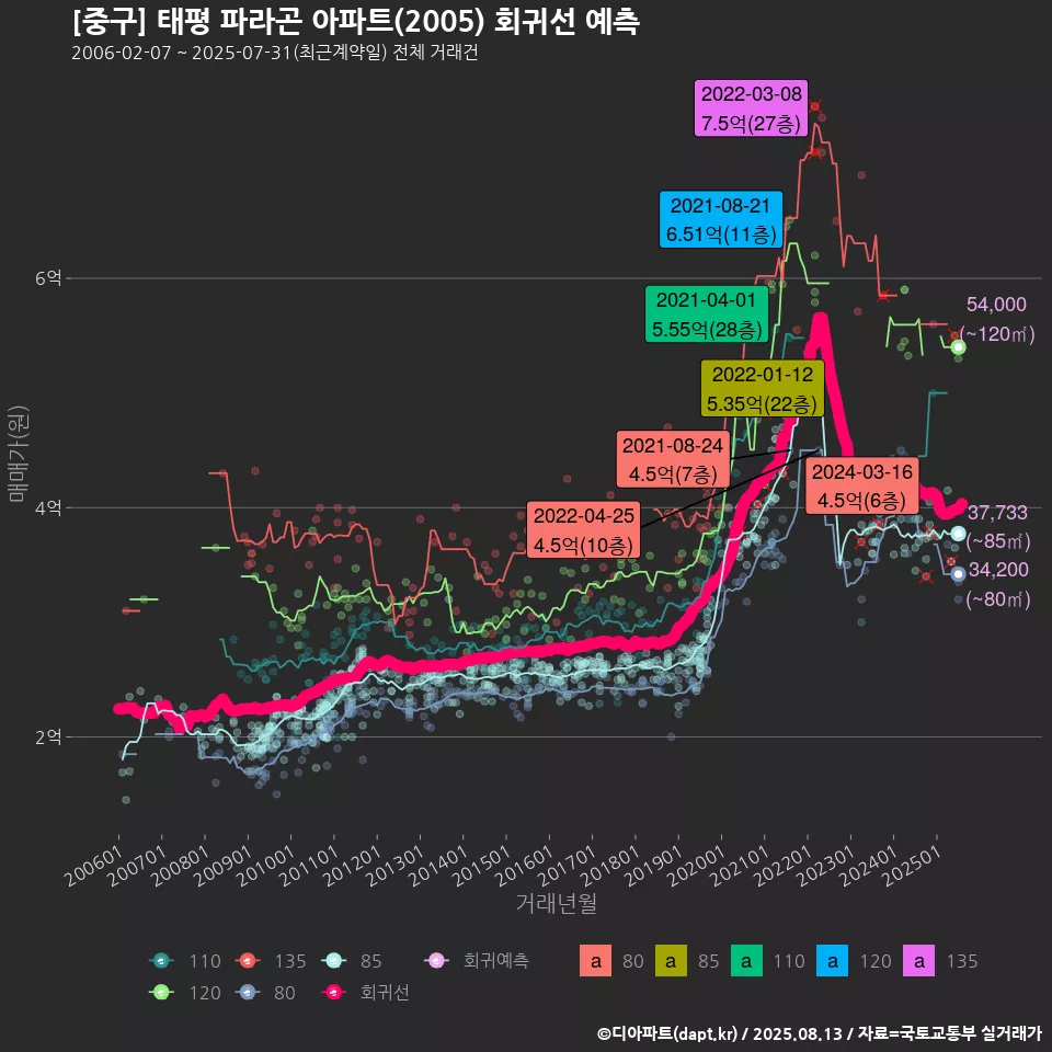 [중구] 태평 파라곤 아파트(2005) 회귀선 예측