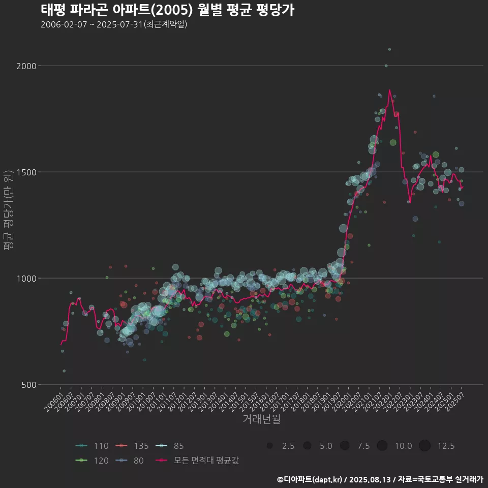 태평 파라곤 아파트(2005) 월별 평균 평당가