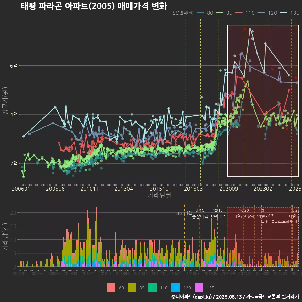 태평 파라곤 아파트(2005) 매매가격 변화