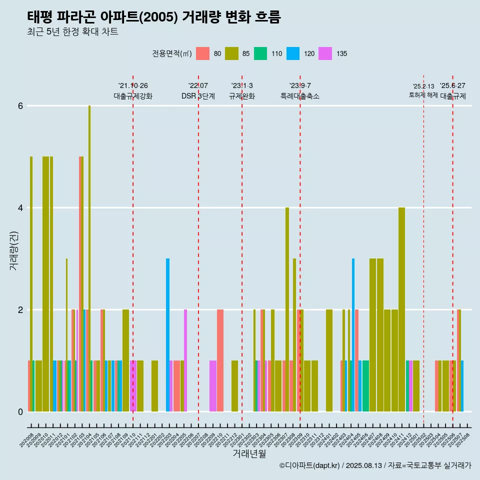 태평 파라곤 아파트(2005) 거래량 변화 흐름