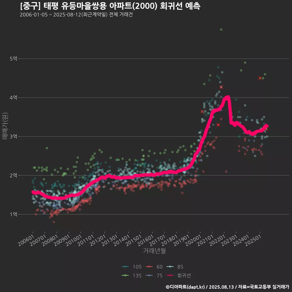 [중구] 태평 유등마을쌍용 아파트(2000) 회귀선 예측