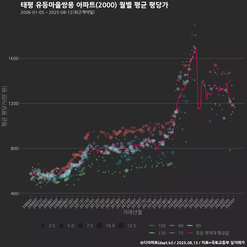 태평 유등마을쌍용 아파트(2000) 월별 평균 평당가
