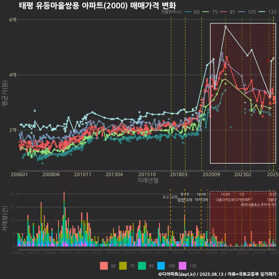 태평 유등마을쌍용 아파트(2000) 매매가격 변화