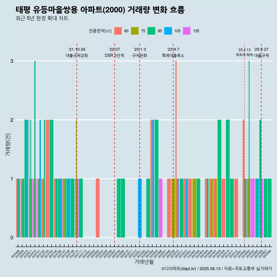 태평 유등마을쌍용 아파트(2000) 거래량 변화 흐름