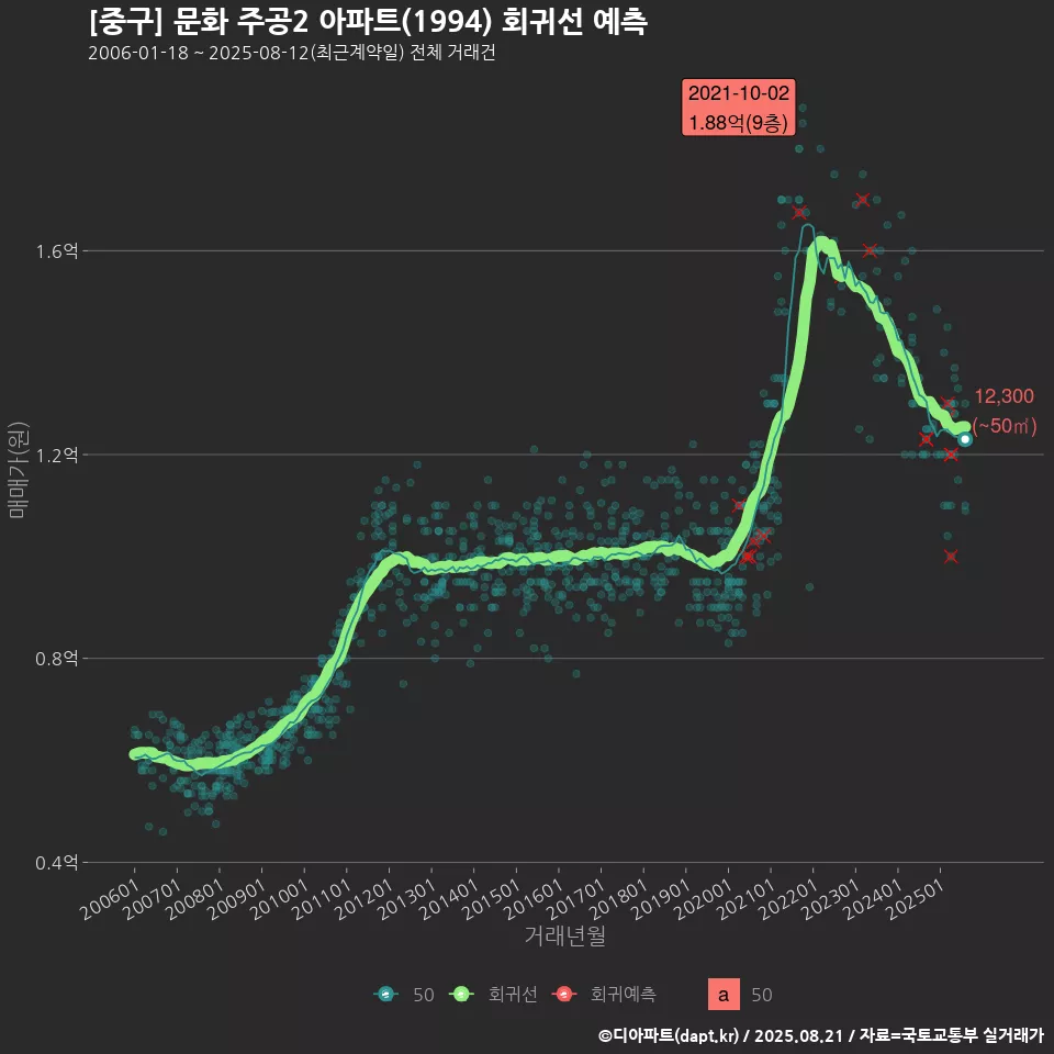 [중구] 문화 주공2 아파트(1994) 회귀선 예측