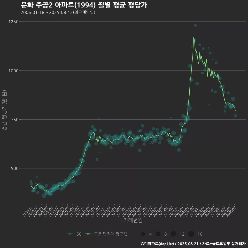 문화 주공2 아파트(1994) 월별 평균 평당가