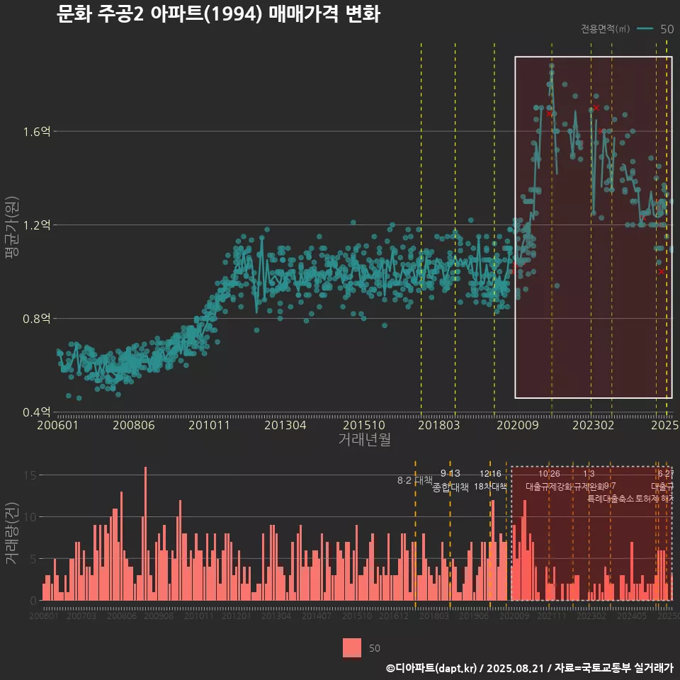 문화 주공2 아파트(1994) 매매가격 변화