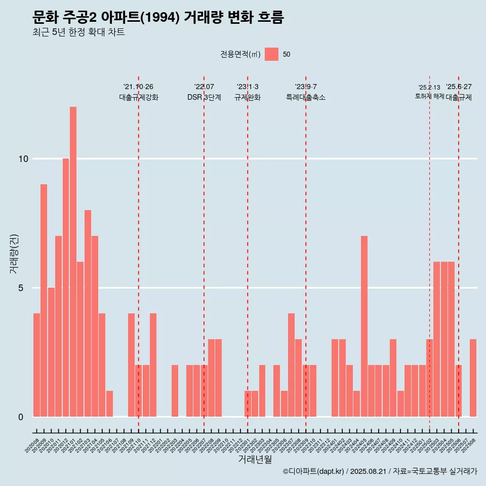 문화 주공2 아파트(1994) 거래량 변화 흐름