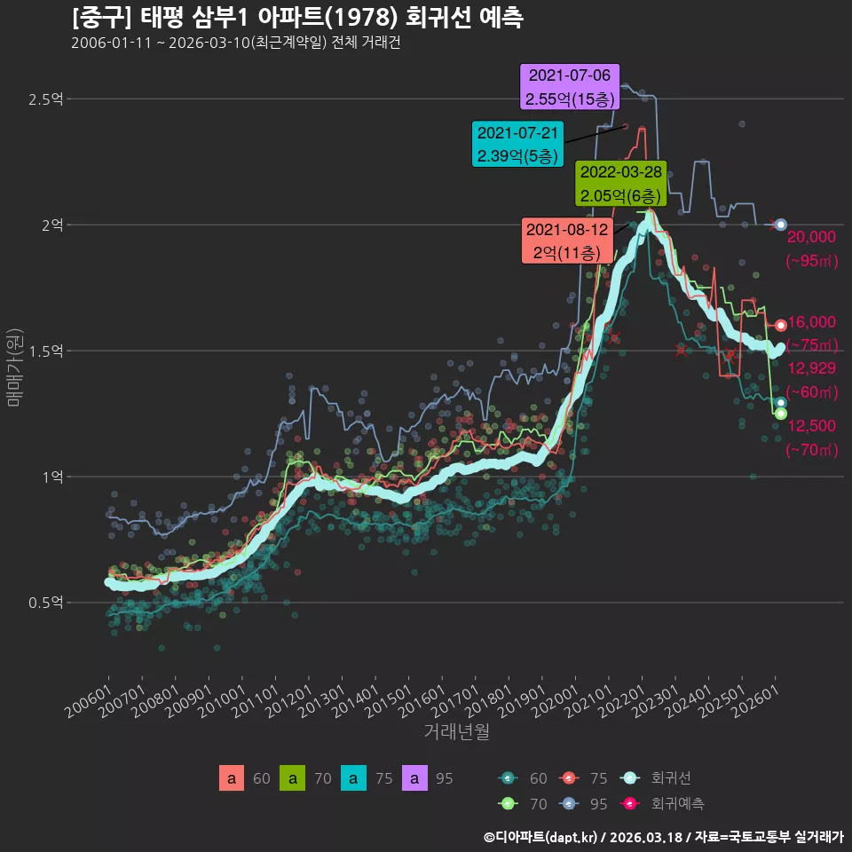 [중구] 태평 삼부1 아파트(1978) 회귀선 예측