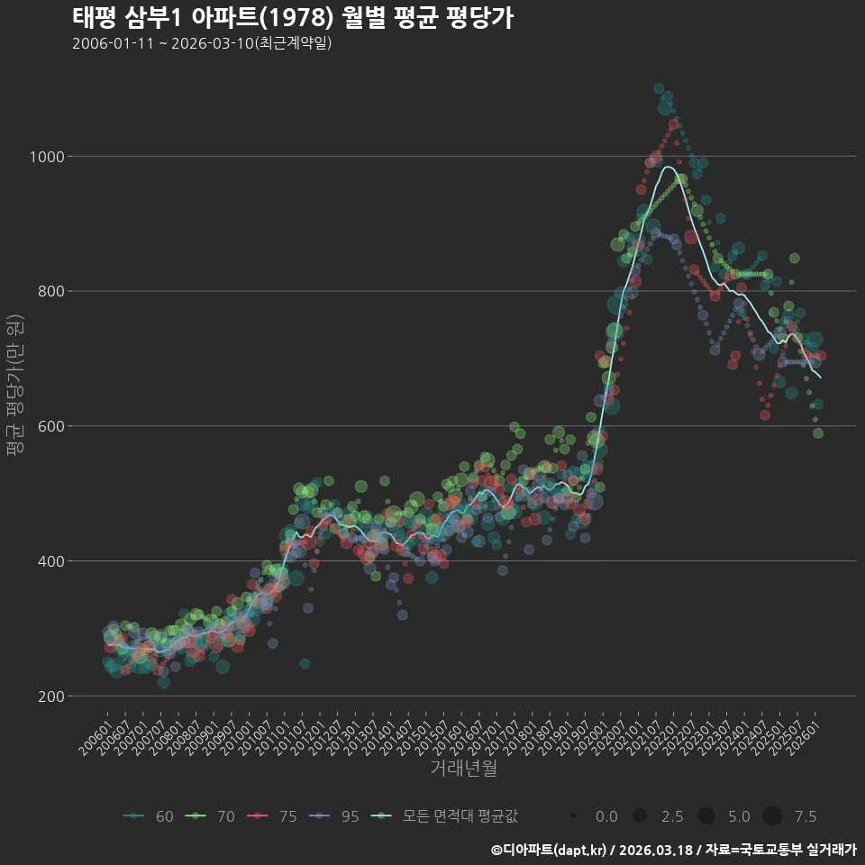 태평 삼부1 아파트(1978) 월별 평균 평당가