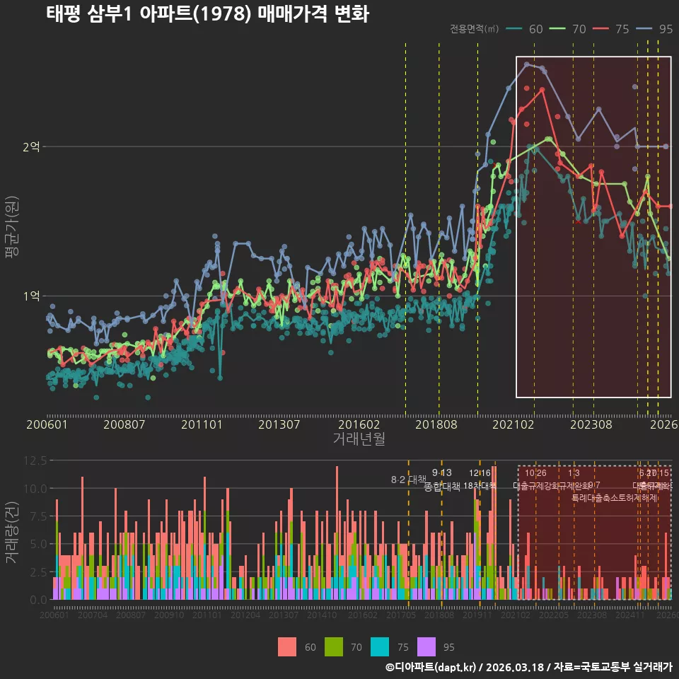 태평 삼부1 아파트(1978) 매매가격 변화