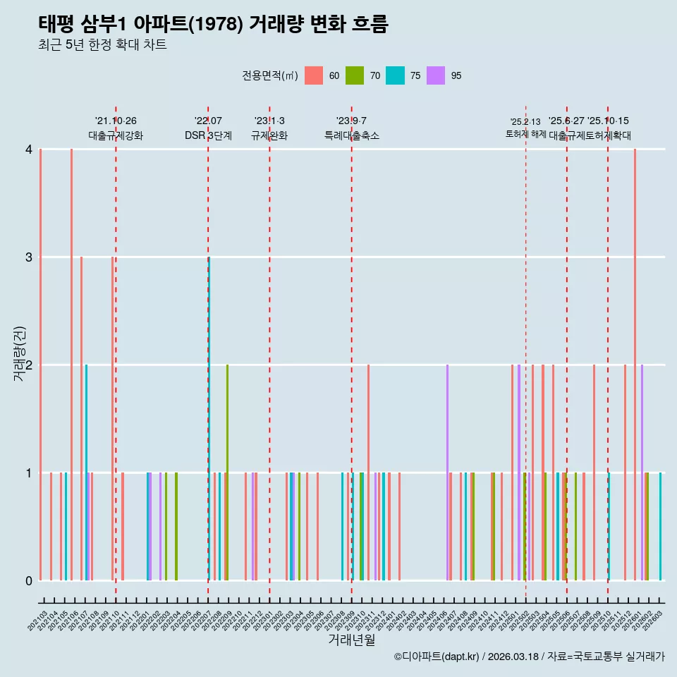 태평 삼부1 아파트(1978) 거래량 변화 흐름