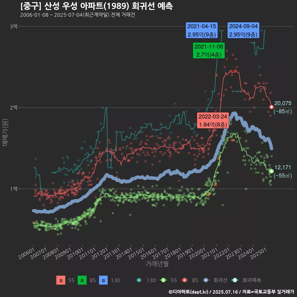 [중구] 산성 우성 아파트(1989) 회귀선 예측