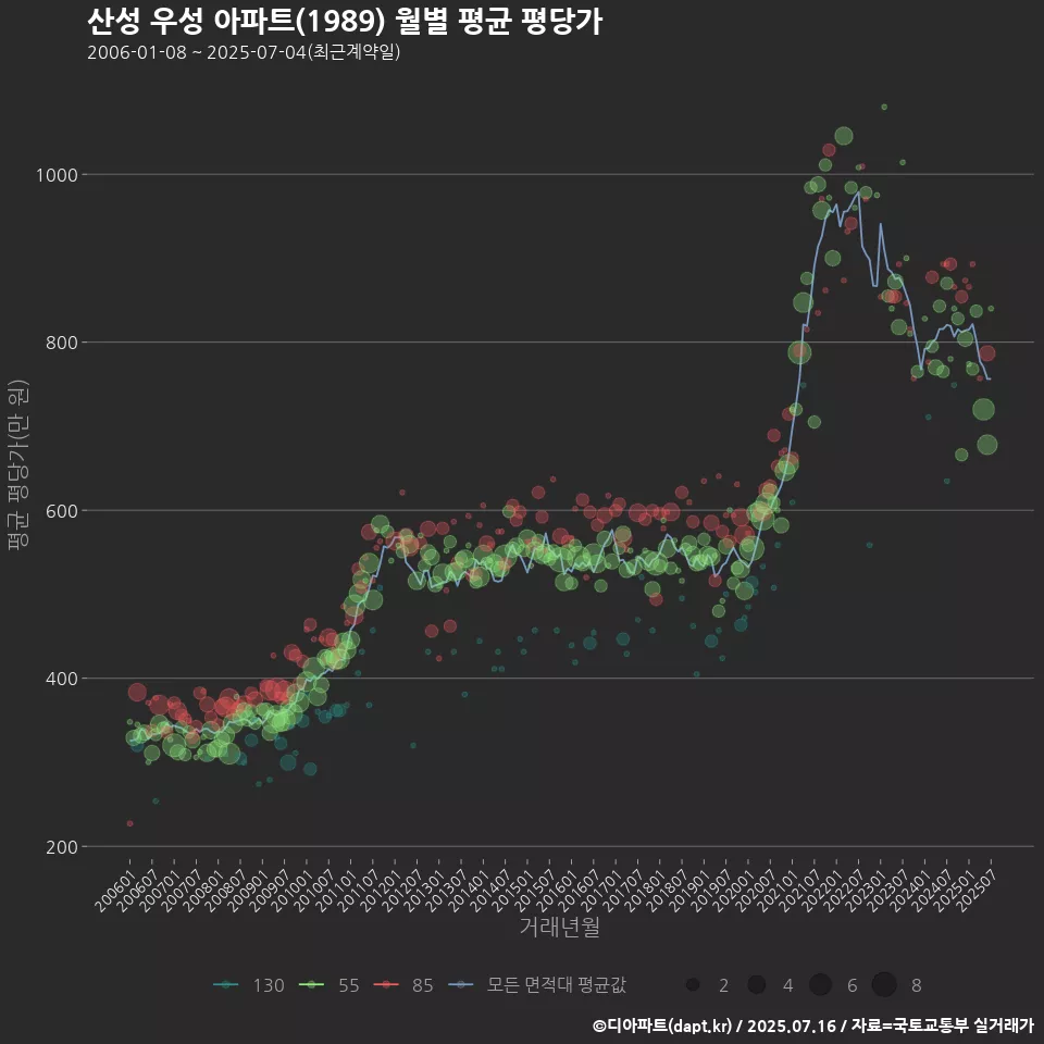 산성 우성 아파트(1989) 월별 평균 평당가