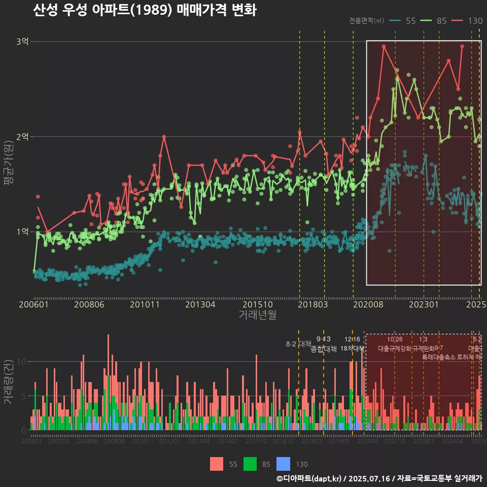 산성 우성 아파트(1989) 매매가격 변화