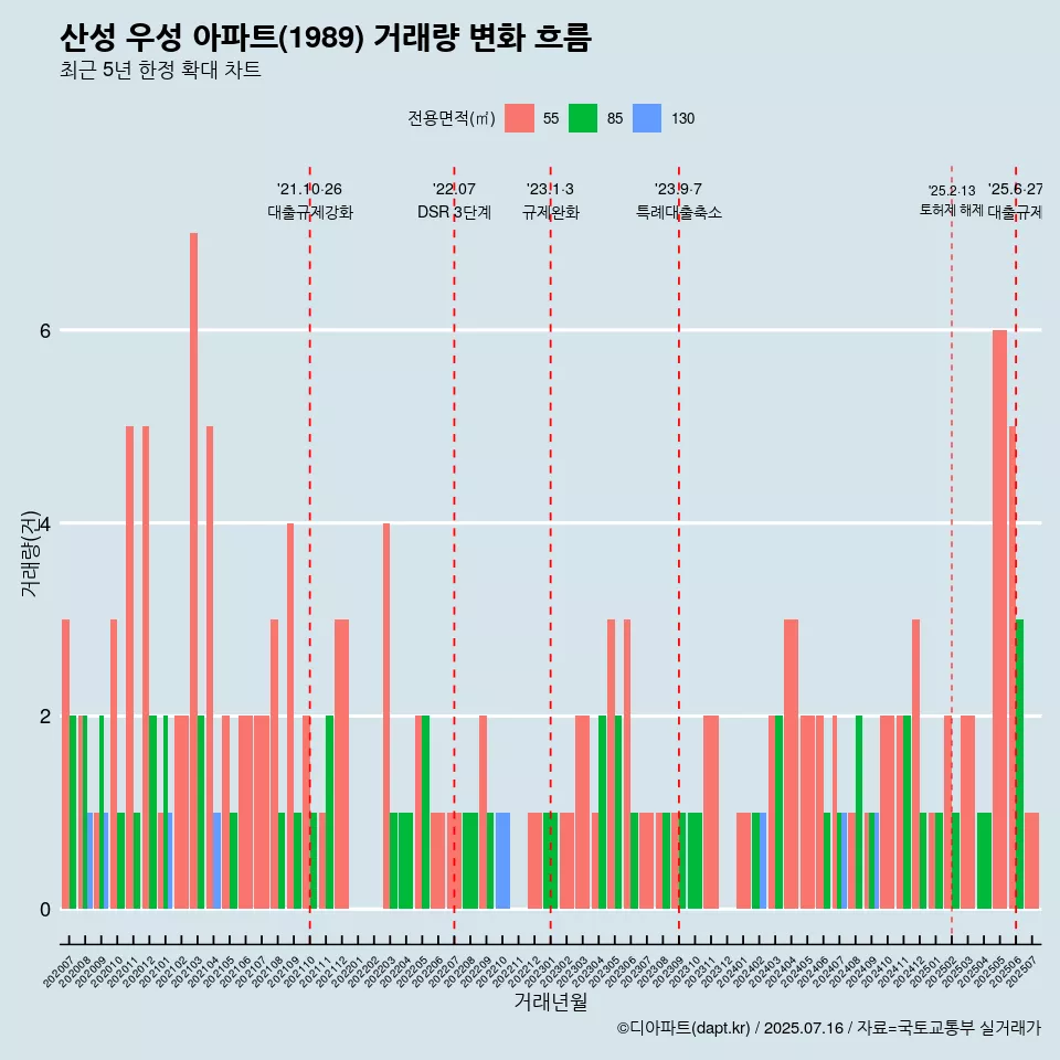 산성 우성 아파트(1989) 거래량 변화 흐름