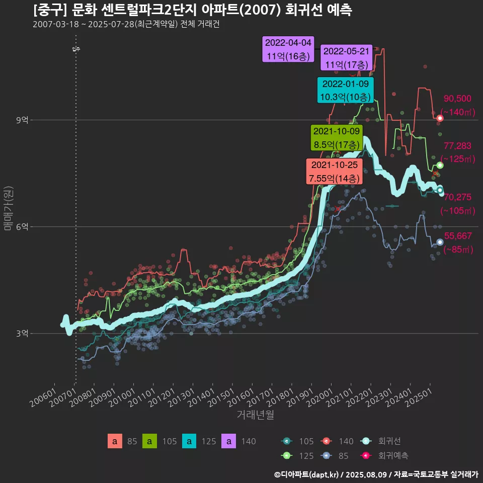 [중구] 문화 센트럴파크2단지 아파트(2007) 회귀선 예측