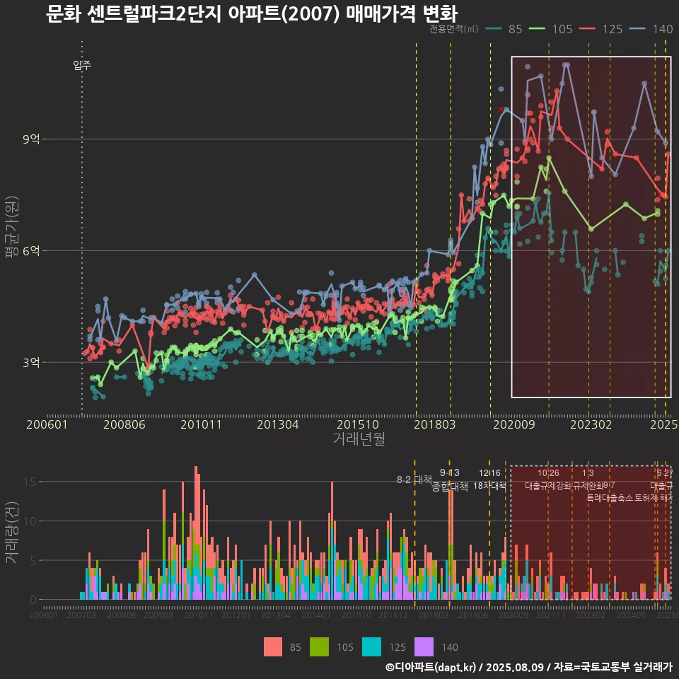 문화 센트럴파크2단지 아파트(2007) 매매가격 변화