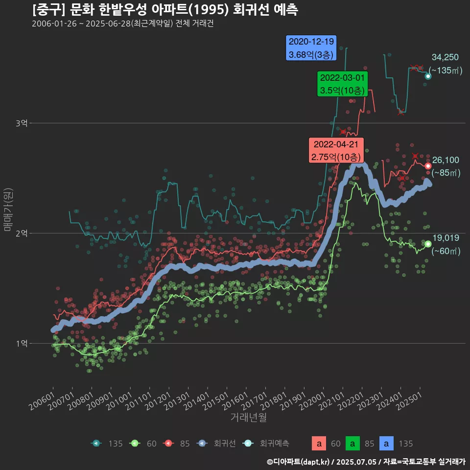 [중구] 문화 한밭우성 아파트(1995) 회귀선 예측