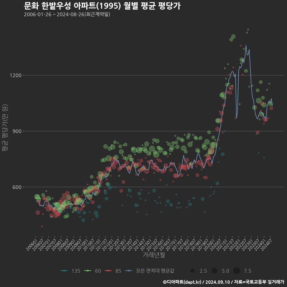 문화 한밭우성 아파트(1995) 월별 평균 평당가