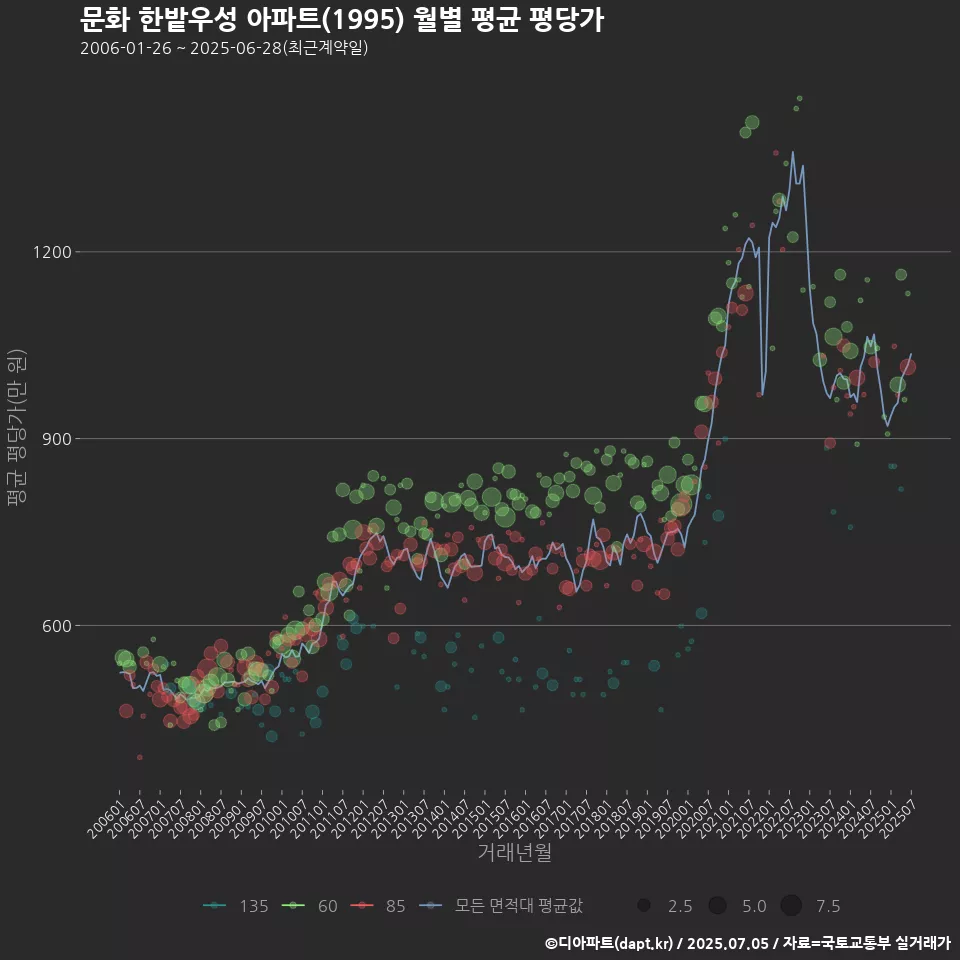 문화 한밭우성 아파트(1995) 월별 평균 평당가