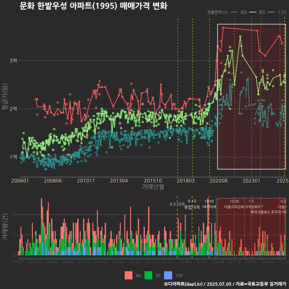 문화 한밭우성 아파트(1995) 매매가격 변화