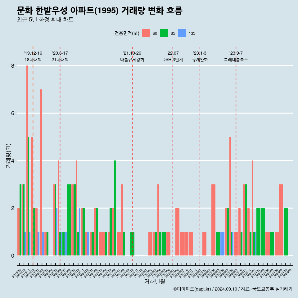 문화 한밭우성 아파트(1995) 거래량 변화 흐름