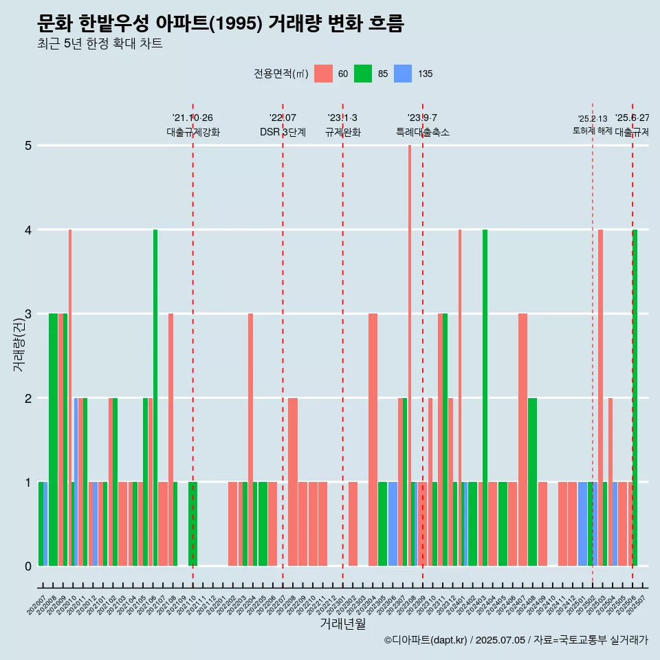 문화 한밭우성 아파트(1995) 거래량 변화 흐름