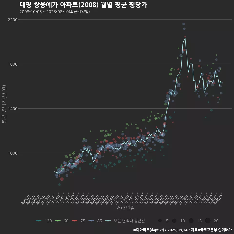 태평 쌍용예가 아파트(2008) 월별 평균 평당가