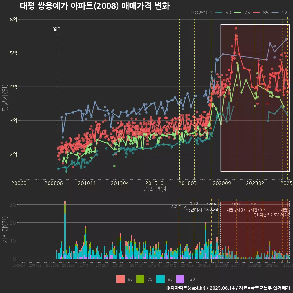 태평 쌍용예가 아파트(2008) 매매가격 변화