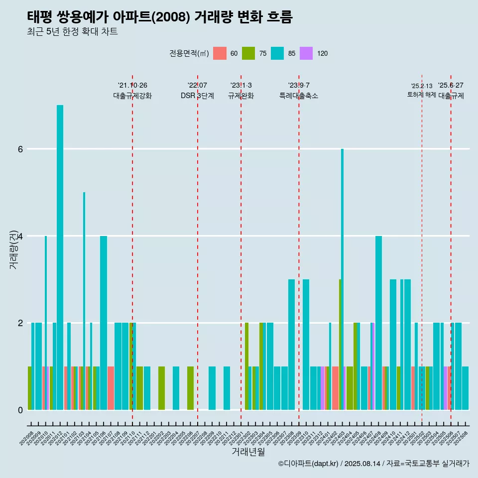 태평 쌍용예가 아파트(2008) 거래량 변화 흐름