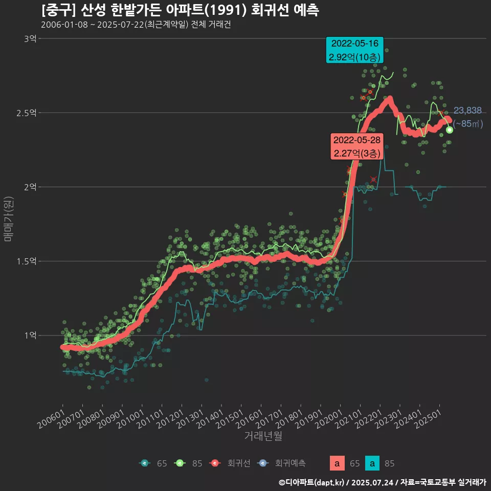 [중구] 산성 한밭가든 아파트(1991) 회귀선 예측