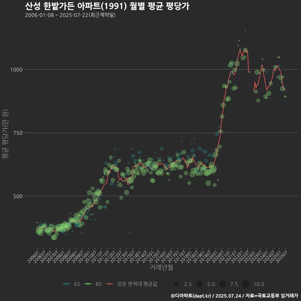 산성 한밭가든 아파트(1991) 월별 평균 평당가