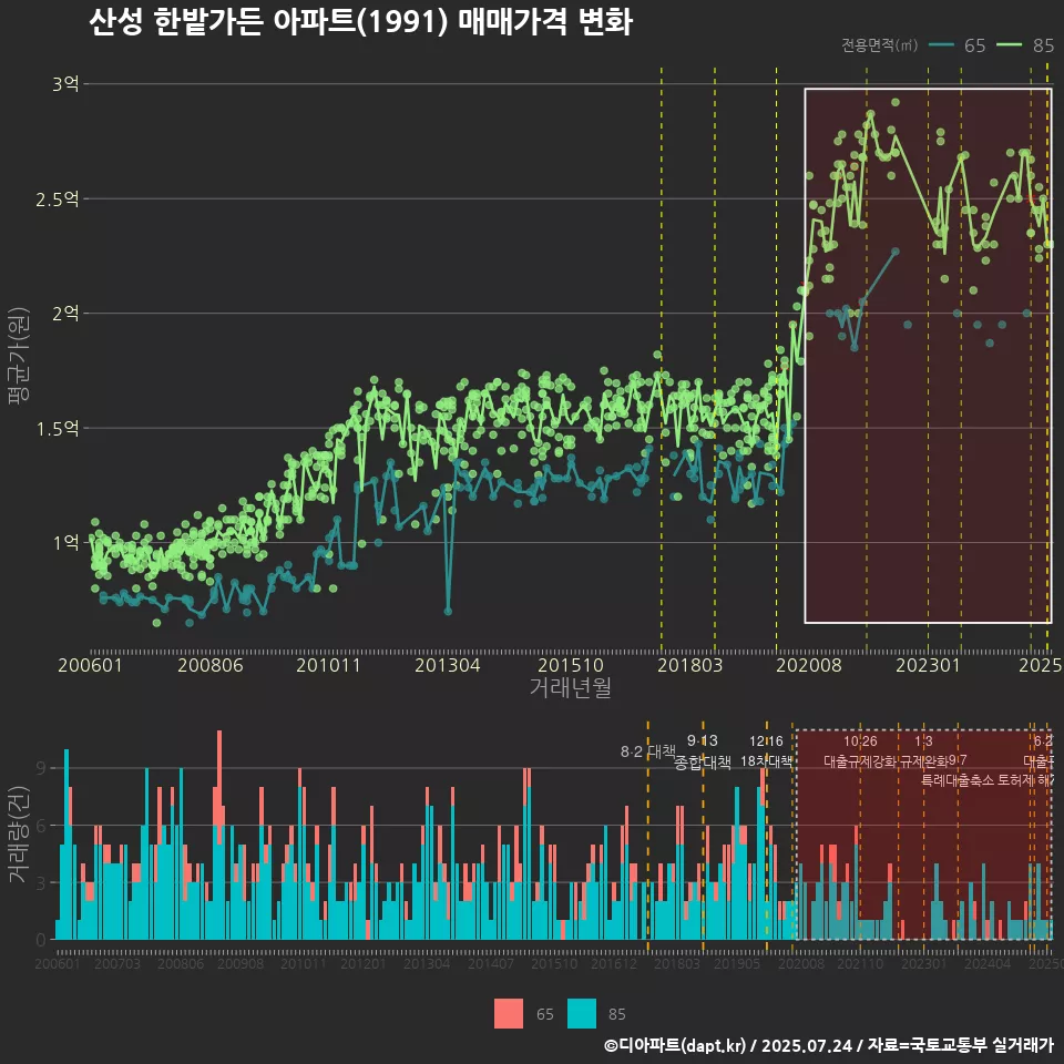 산성 한밭가든 아파트(1991) 매매가격 변화