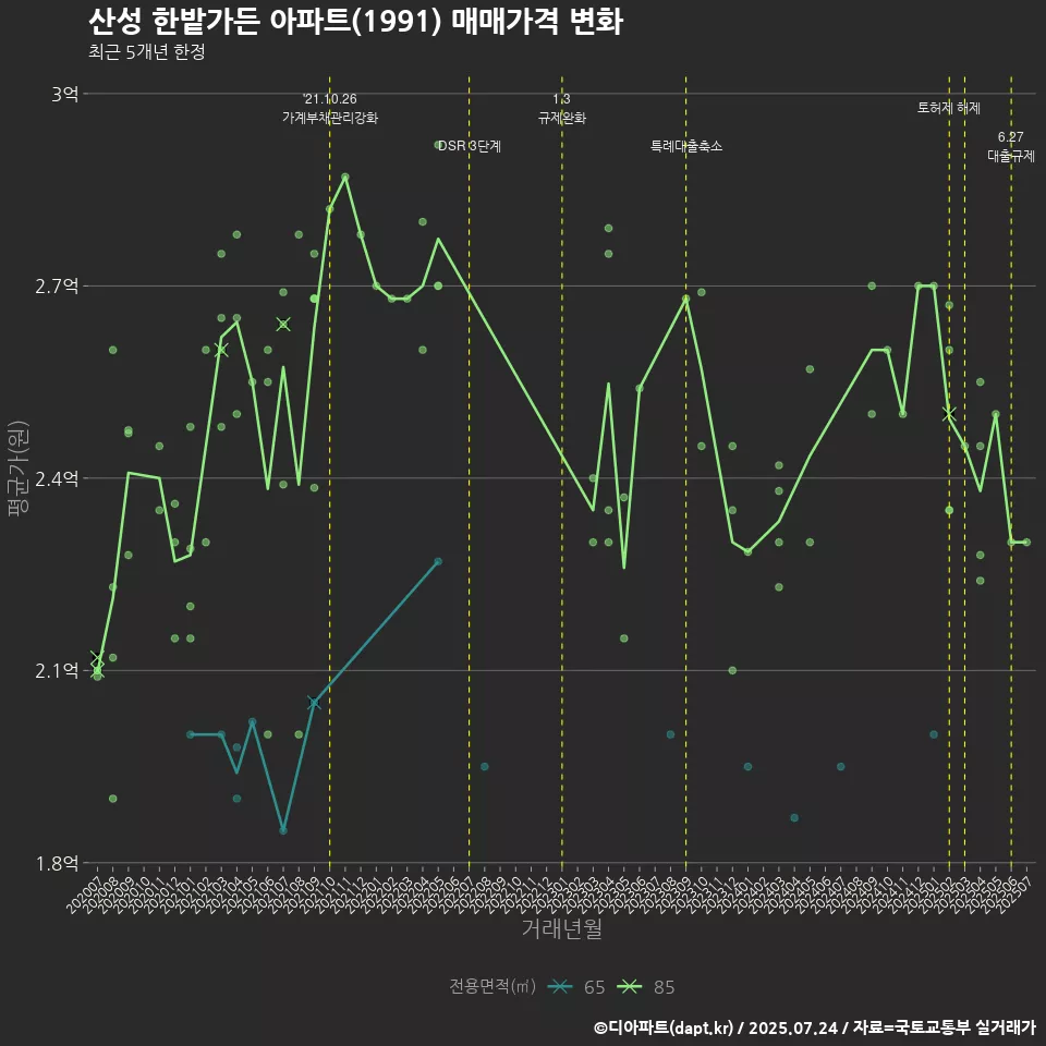 산성 한밭가든 아파트(1991) 매매가격 변화