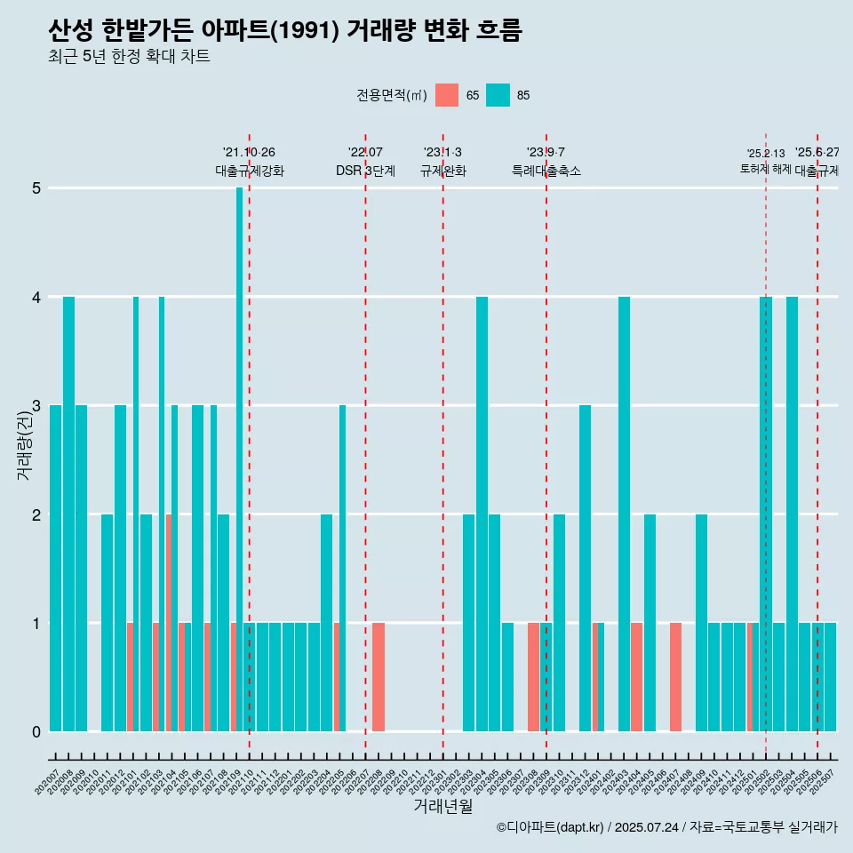 산성 한밭가든 아파트(1991) 거래량 변화 흐름