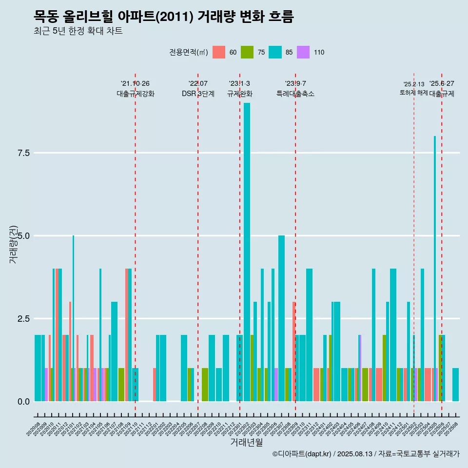 목동 올리브힐 아파트(2011) 거래량 변화 흐름