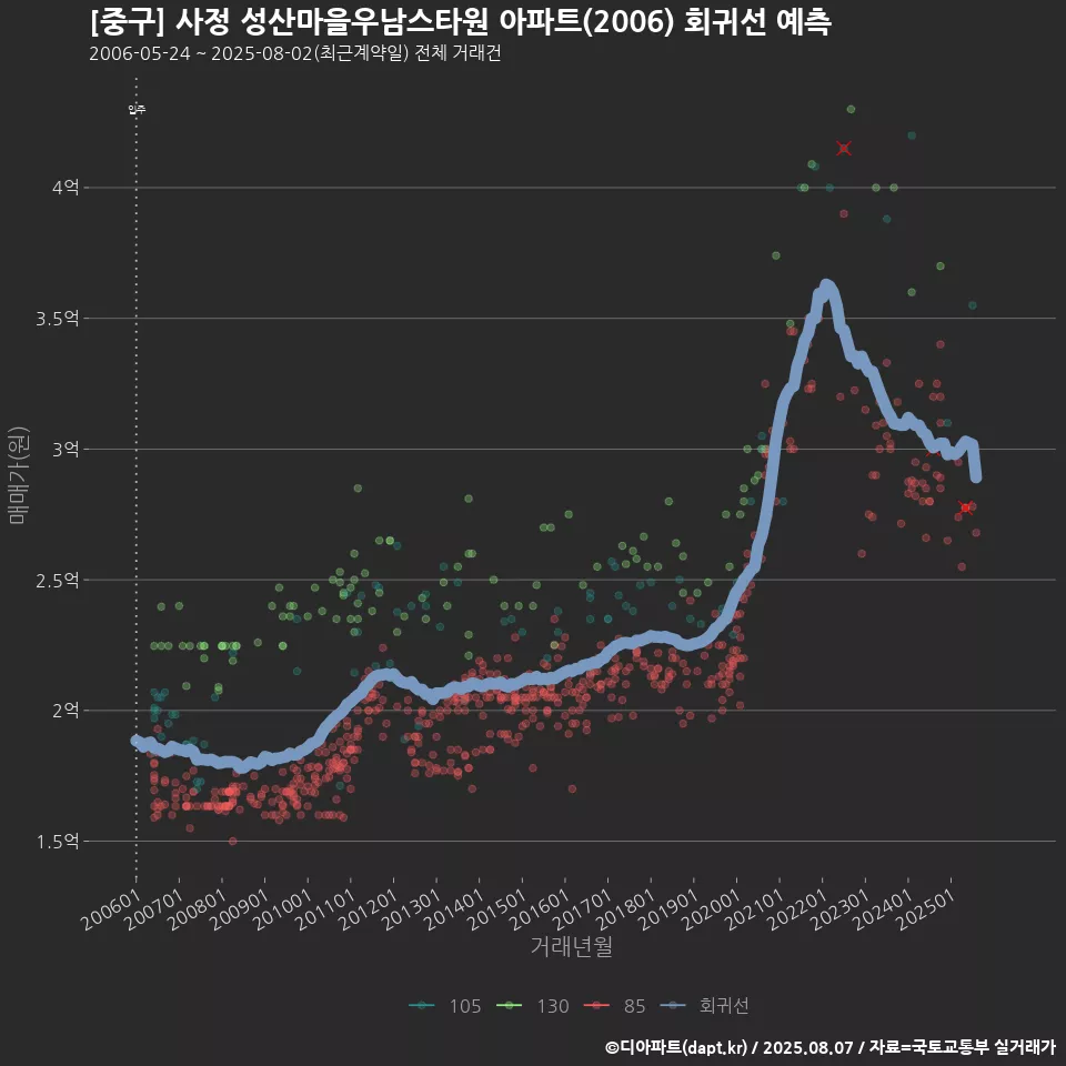 [중구] 사정 성산마을우남스타원 아파트(2006) 회귀선 예측