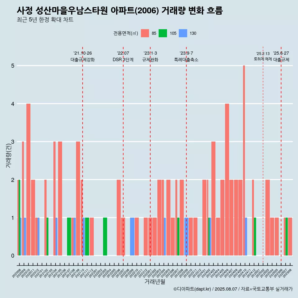 사정 성산마을우남스타원 아파트(2006) 거래량 변화 흐름