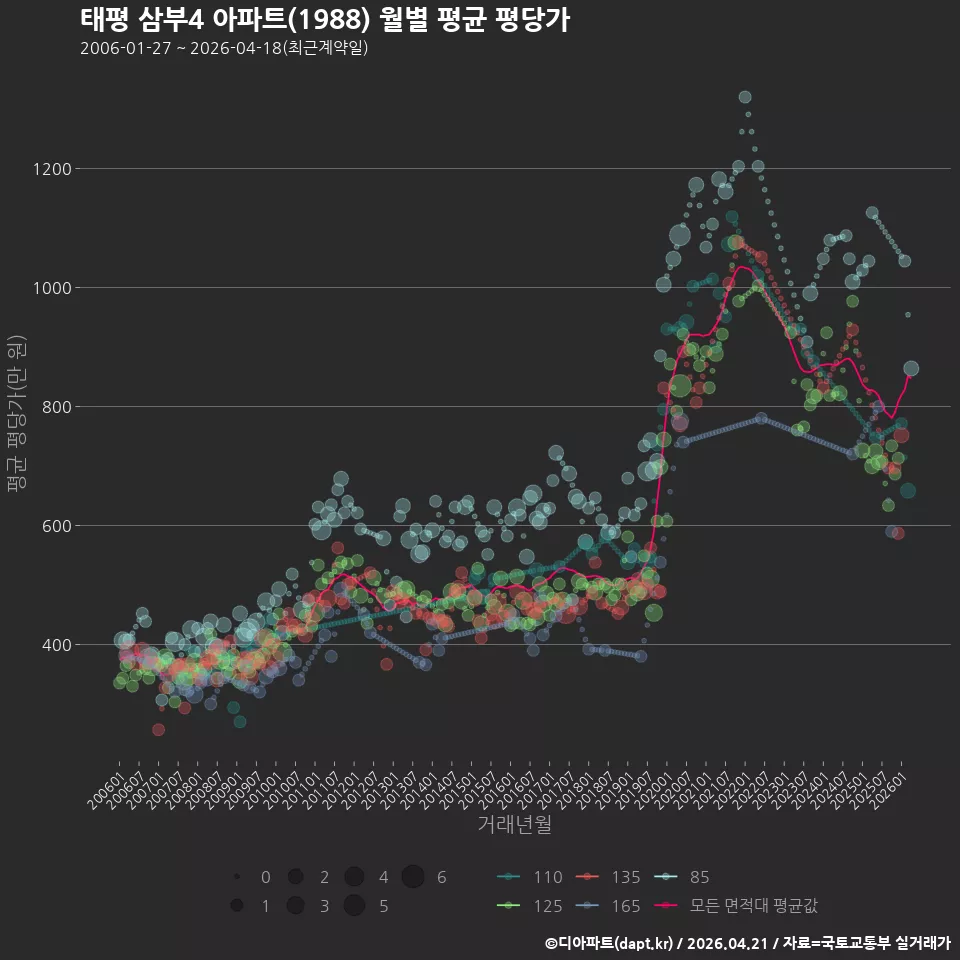 태평 삼부4 아파트(1988) 월별 평균 평당가