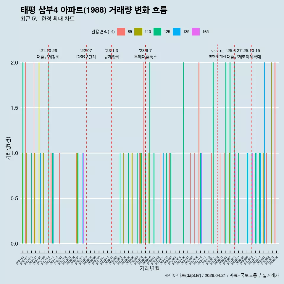 태평 삼부4 아파트(1988) 거래량 변화 흐름