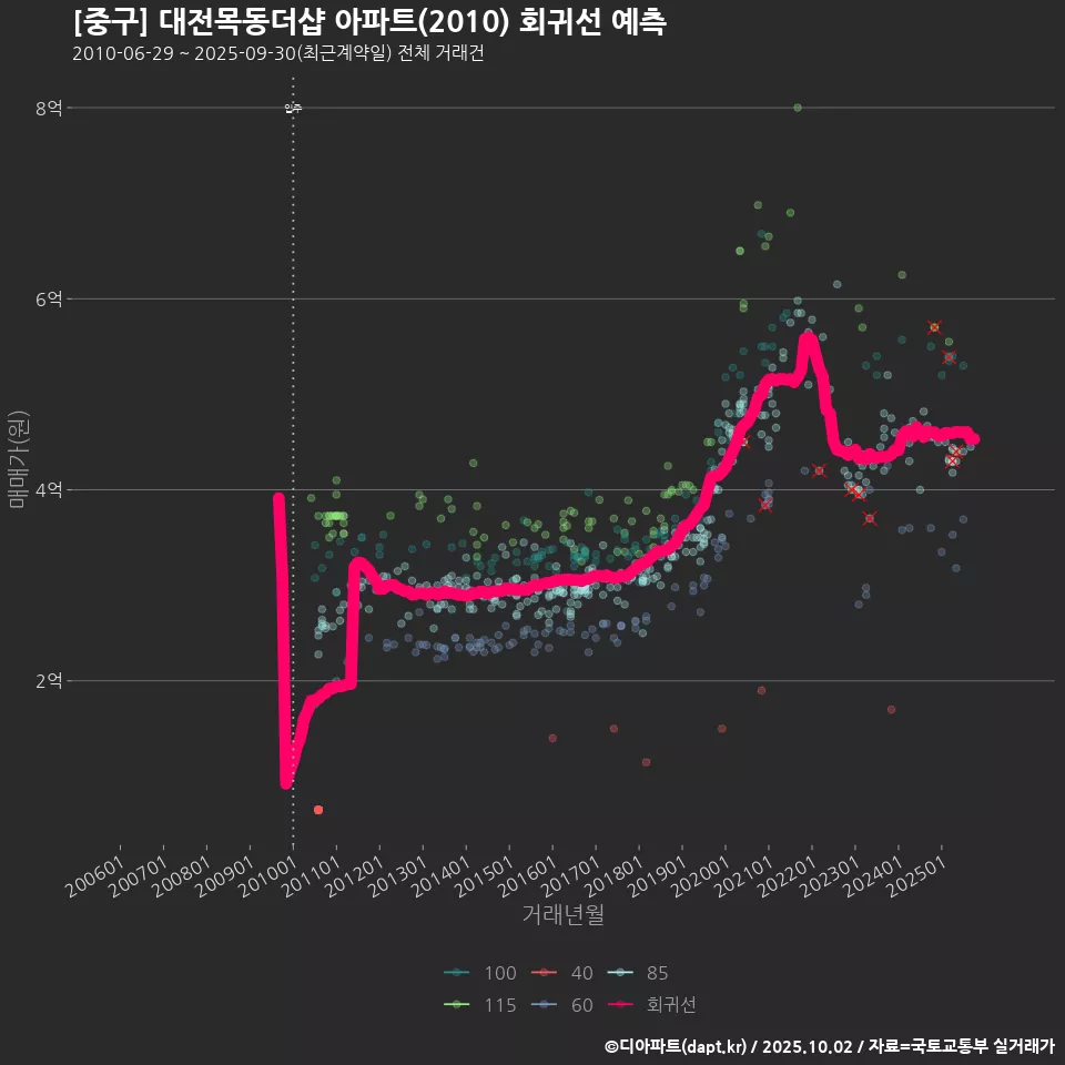 [중구] 대전목동더샵 아파트(2010) 회귀선 예측
