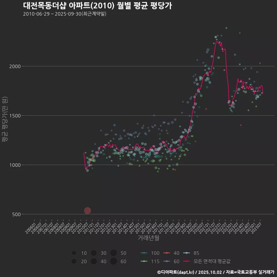 대전목동더샵 아파트(2010) 월별 평균 평당가