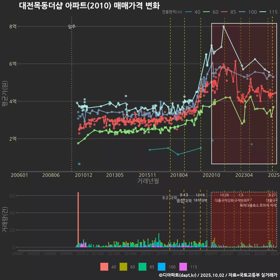 대전목동더샵 아파트(2010) 매매가격 변화