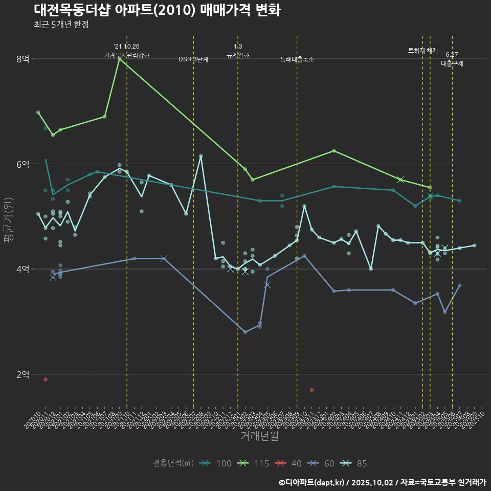 대전목동더샵 아파트(2010) 매매가격 변화