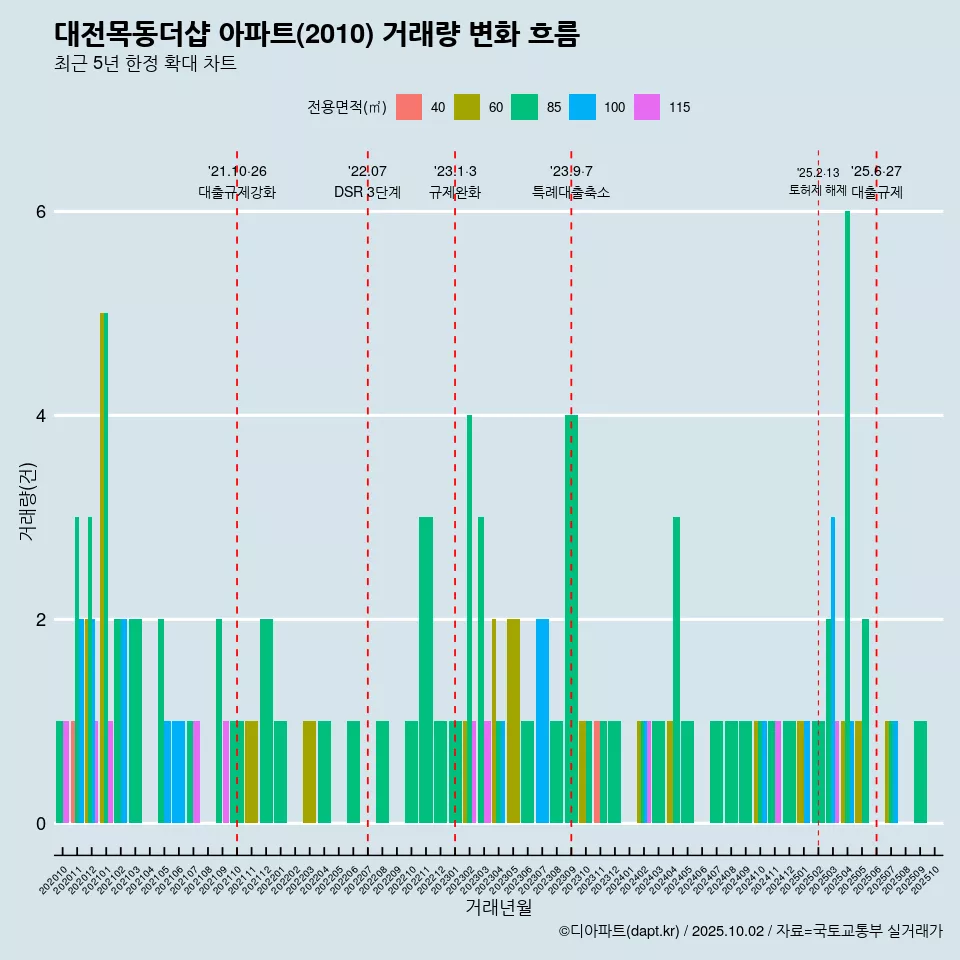 대전목동더샵 아파트(2010) 거래량 변화 흐름